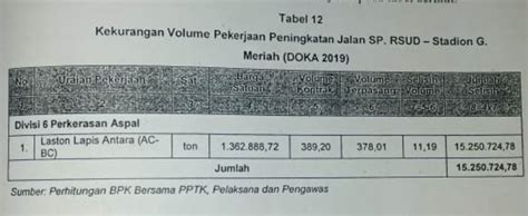 Temuan Bpk Proyek Kekurangan Volume Dinas Pupr Aceh Singkil Rp