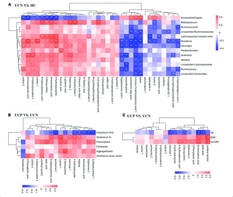 Correlation Analysis Of Differential Gut Microbiota Genera Relative Download Scientific