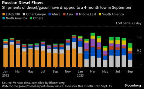 Diesel stop esportazioni Russia Quanto durerà e gli effetti WSI