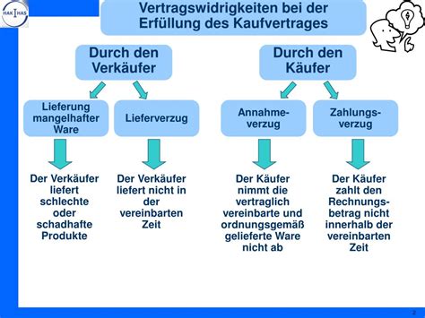 Ppt Vertragswidrige Erf Llung Des Kaufvertrages Powerpoint