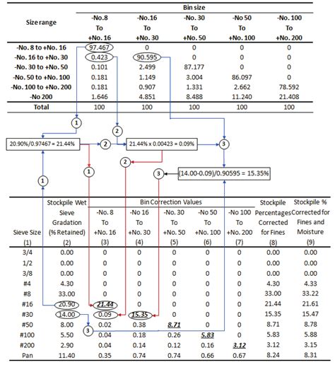 Diagram for the fines correction method (4-Fine stockpile) | Download ...