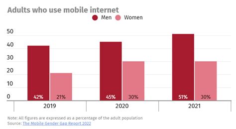 Indias Digital Gender Gap Is Stark And Its Showing