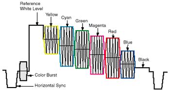 Ntsc Decoding Basics Part Extron