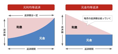 住宅購入の際の重要確認事項です！ ローンの想定返済期間について！！ 不動産の豆知識 D Line不動産 中古住宅仲介とリフォーム