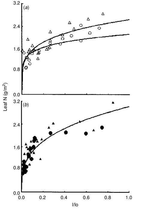 Relationships Between Leaf N Content Per Unit Of Leaf Area N A And