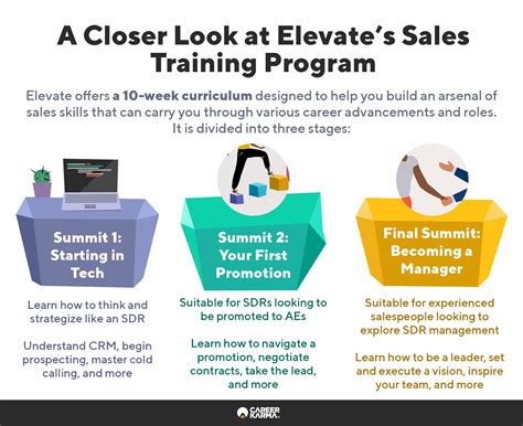 Elevate SDR Bootcamp Review: What Should You Expect?