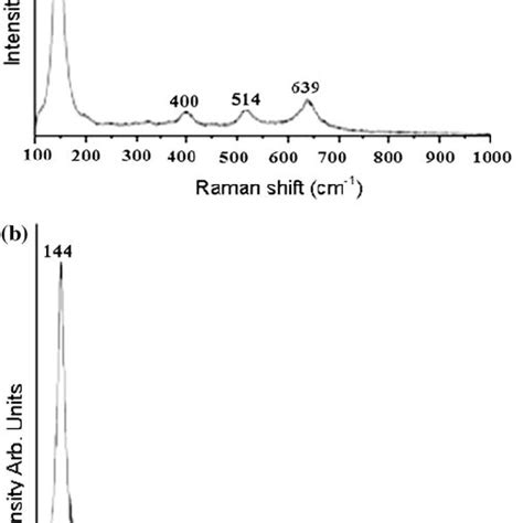 A Raman Spectrum Of Tio 2 B Raman Spectra Of Pvatio 2 Composite Film Download Scientific