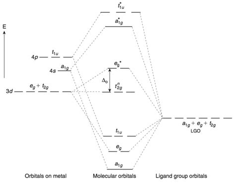 Octahedral Hybridization