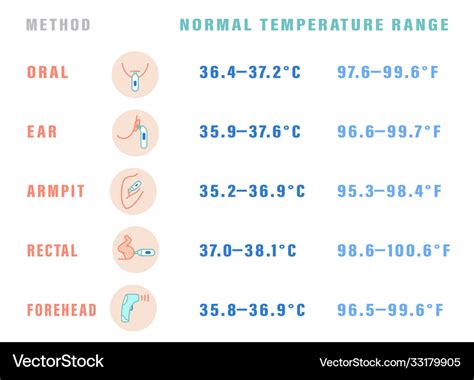 Normal Temperature Range Royalty Free Vector Image