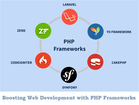 Power Of Php Frameworks