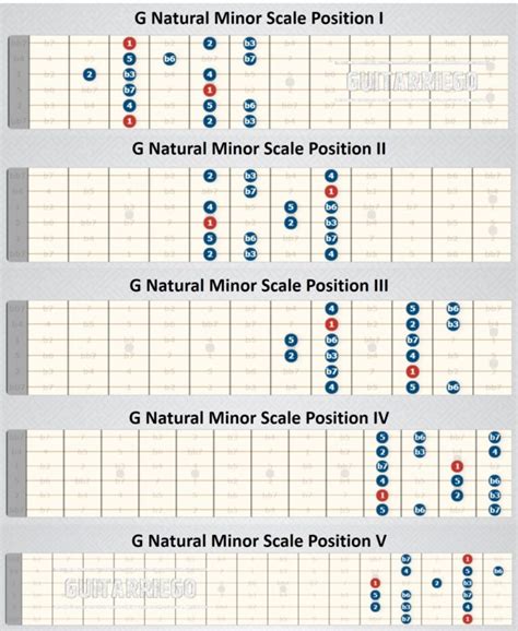 Guitar Scales For Beginners Quick And Easy To Learn Guitarriego