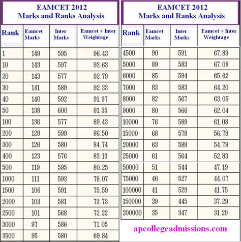 EAMCET 2012 Marks and Ranks Analysis for Engineering