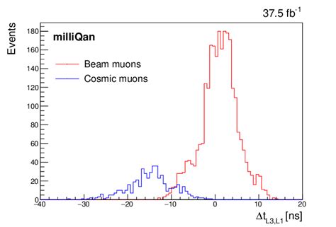 time difference measured   combination   beam   beam