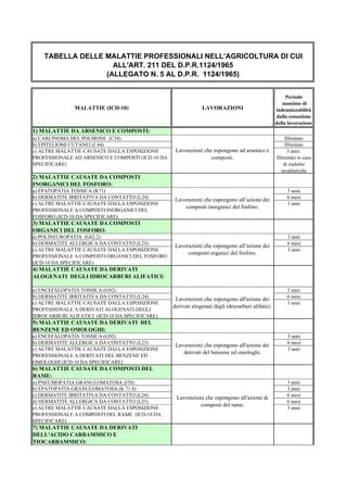 Tabelle Allegate Al Dm 9 Aprile 2008 PDF