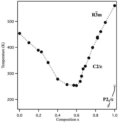 T − X Phase Diagram Of Pb3 P1−xasxo4 2 From Optical Birefringence Download Scientific Diagram