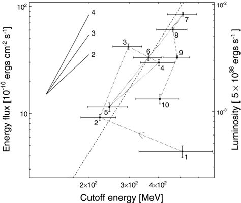 Total Energy Flux Above 100 Mev F F As A Function Of Cutoff Energy Ec