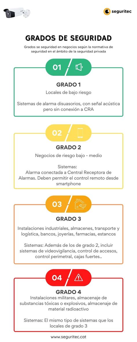 Grados De Seguridad Normativa Legal