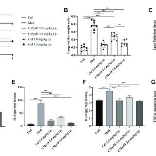 CMyrH Improved Survival Reduced Pulmonary Edema Restored Pulmonary