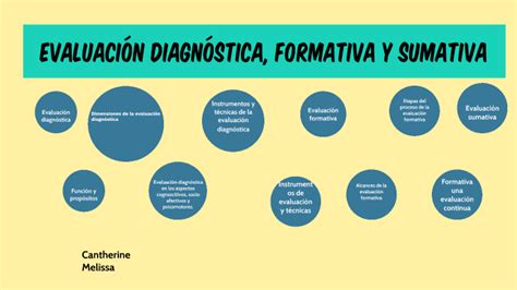 Evaluaci N Diagnostica Formativa Y Sumativa By Melissa Rodriguez On Prezi