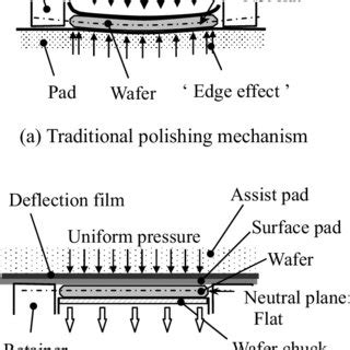 (PDF) Surface Conformable Polishing Mechanism for Chemical Mechanical Polishing