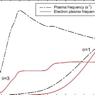 plasma frequency  electrons collisions frequency  air plasma