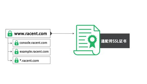 了解单域名、多域名、通配符ssl证书，选择合适的解决方案 个人文章 Segmentfault 思否