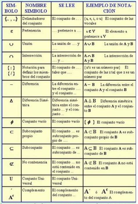 Guía De Símbolos Para Entender La Teoría De Conjuntos ★ Teoría Online