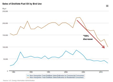 Energy In New Hampshire Crude Oil Blues Home Heating Oil In New