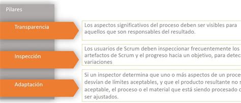 Y donde quedó el servicio Scrum Los pilares