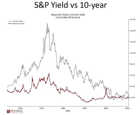 A Buy Signal For Stocks Sandp 500 Yield 10 Year Bond Yield