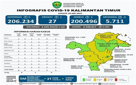 Update Covid Kalimantan Timur Samarinda Masuk Zona Hijau