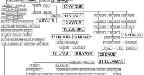 Silsilah Lengkap Nabi Dan Rasul Dari Adam As Sampai Muhammad Saw Hot