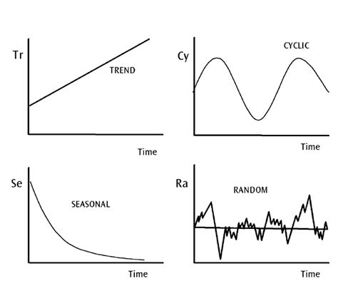 A Time Series Plot With Different Components Download Scientific Diagram