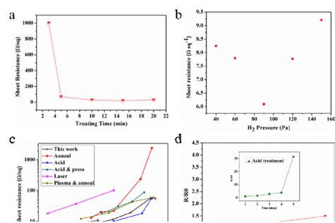 plot  sheet resistance  hydrogen plasma treating time