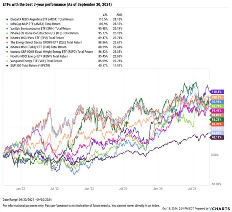 The Best Performing Etfs Over The Last Years Ycharts