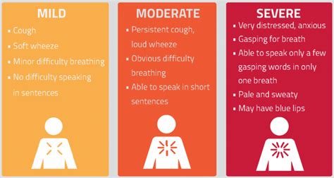 Asthma Severity – First Aid for Free