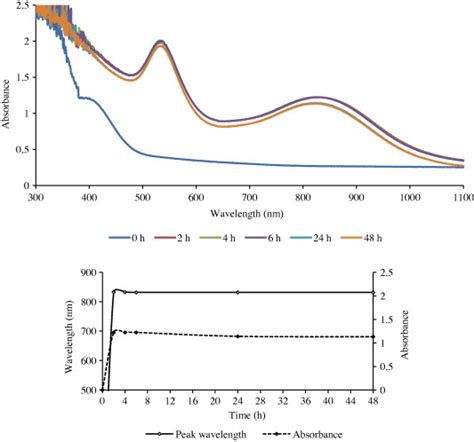 The UVVisible Spectra Of GNPs Formed With Gold III And The Root