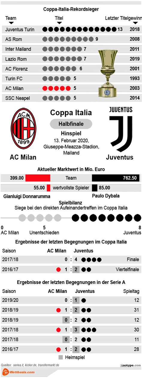 Ac Milan Vs Juventus Tipp Prognose Quoten Wettbasis Infografik