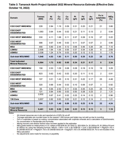 US BATTERY SUPPLY CHAIN: TALON METALS ANNOUNCES SIGNIFICANT INCREASE TO MINERAL RESOURCE ...