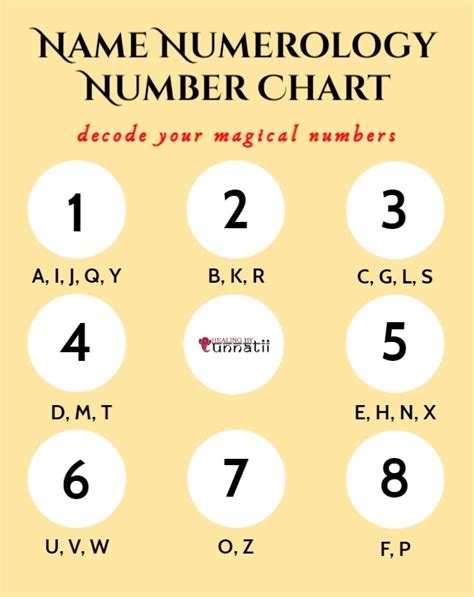 Name Numerology Number Chart And Name Correction Importance Healing