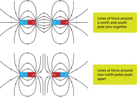 Flexi Answers How Do Magnets Interact With Each Other Ck 12