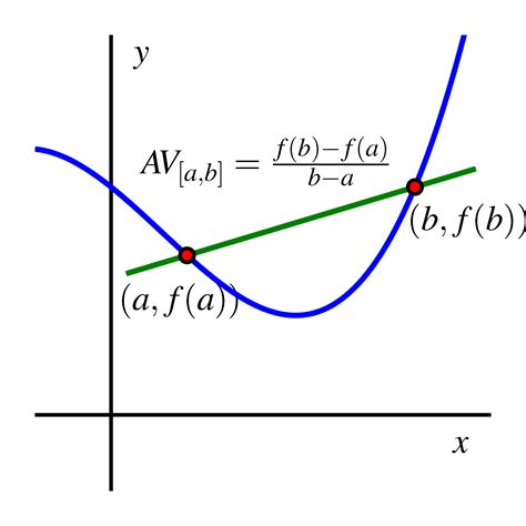 Average Rate of Change and Secant Lines - Ximera
