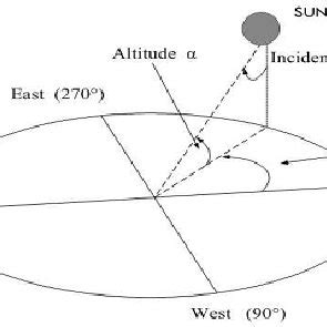 Azimuth and Altitude angles | Download Scientific Diagram