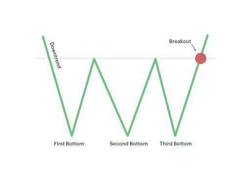 triple bottom chart pattern