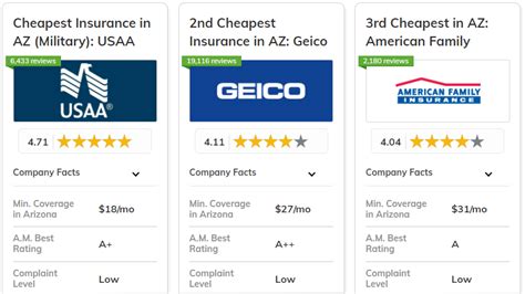Best and Cheapest Car Insurance in Arizona for 2025 (Top 10 Low-Co ...