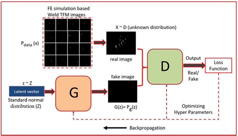 A Typical Flowchart Of The Generative Adversarial Network Gans For