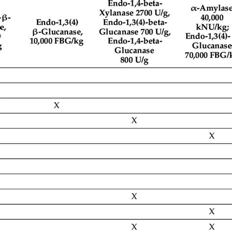enzymes    fermentation  product variants