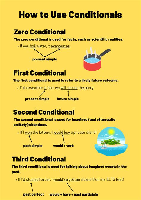 How To Use Conditionals TED IELTS