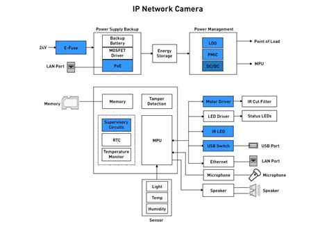 IP Network Cameras