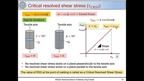 Resolved Critical Resolved Shear Stress Schmid S Law Youtube